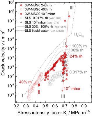 Crack Growth in Hydrous Soda-Lime Silicate Glass